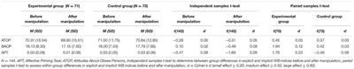 The Effects of Obesity-Related Health Messages on Explicit and Implicit Weight Bias